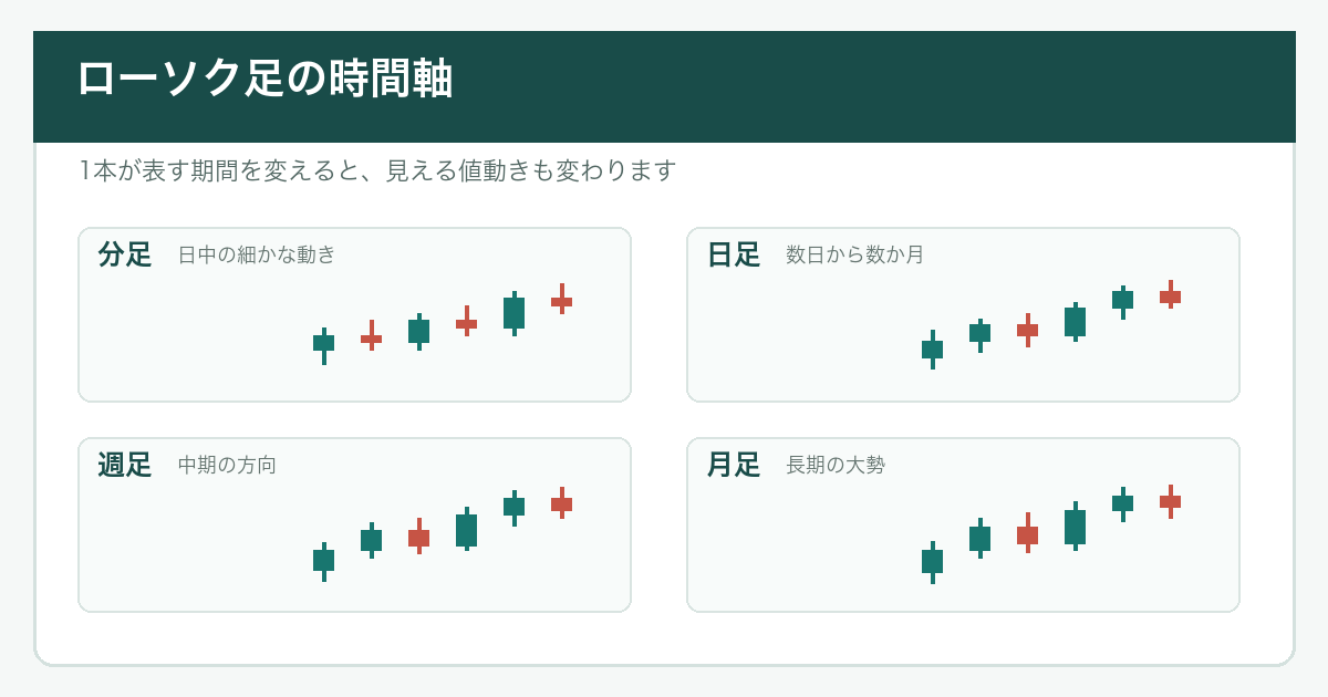 分足・日足・週足・月足のローソク足を比較した図