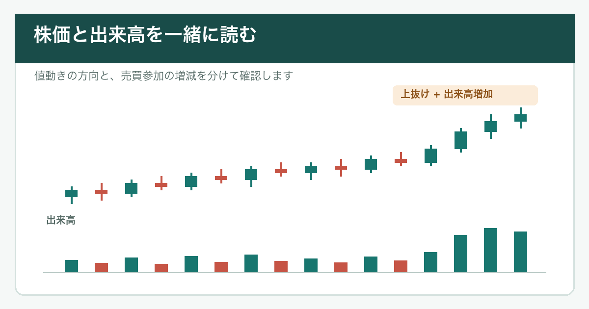 株価の上抜けと同時に出来高が増えるチャート図