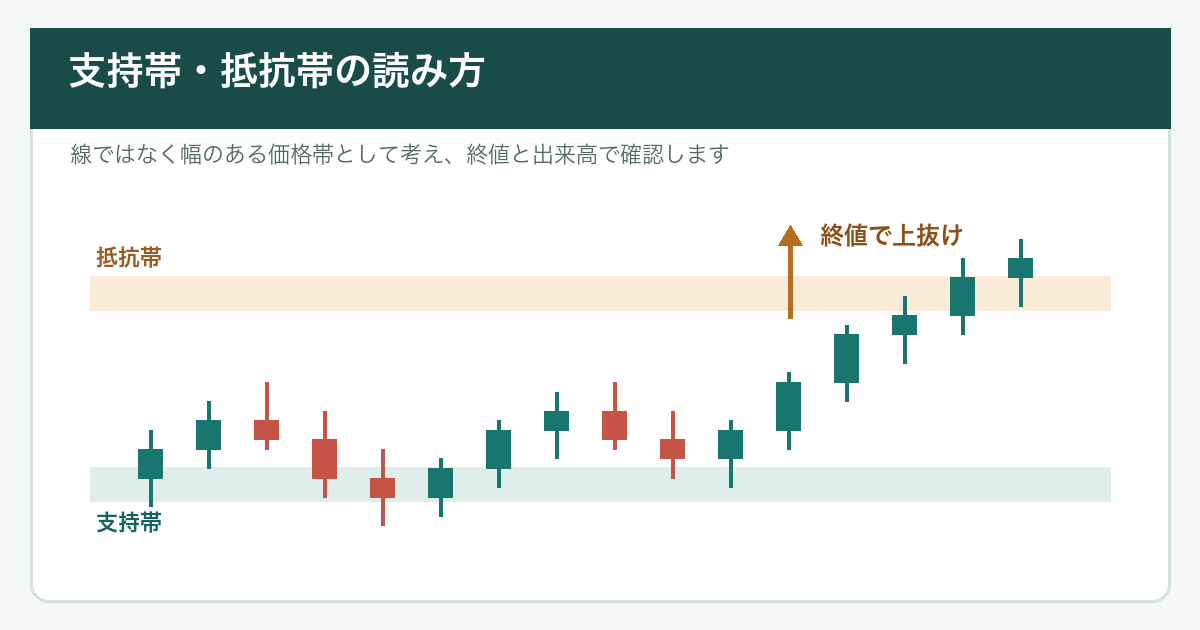 ローソク足が支持帯で反発し抵抗帯を上抜ける図